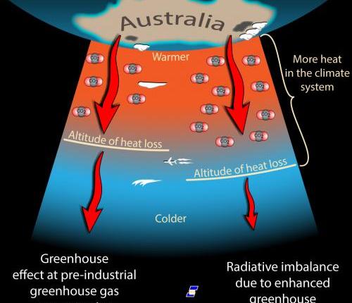 Lesson 7: Carbon dioxide as a greenhouse&nbsp;gas