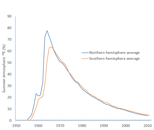 Hemispheric_14C_graphs_1950s_to_2010