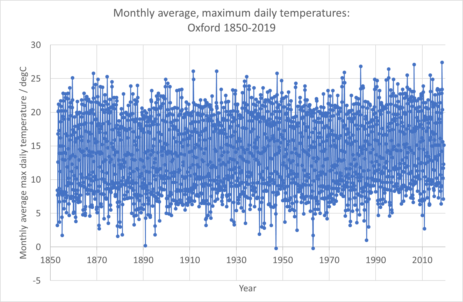 Plot1Oxford data
